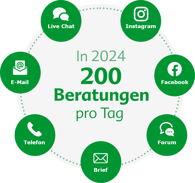 Das Bild zeigt eine Infografik, die anzeigt, dass im Jahr 2024 200 Beratungen pro Tag über verschiedene Kanäle angeboten werden: Live-Chat, Instagram, E-Mail, Facebook, Telefon, Forum und Brief.