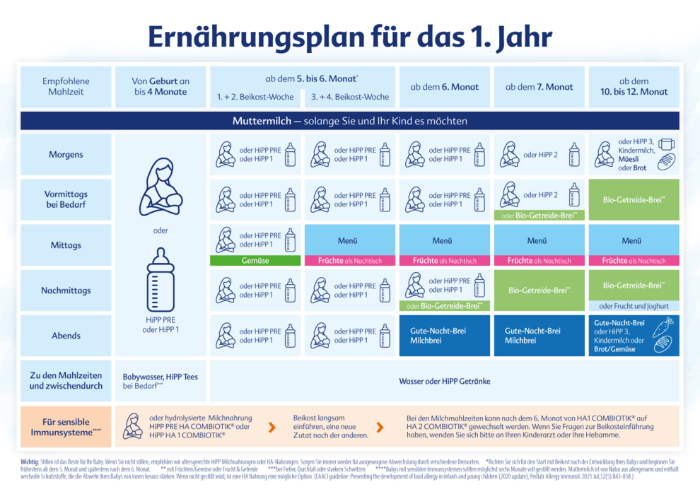 HiPP Ernährungsplan