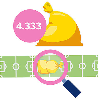 Vergrößerte Ansicht eines gelben Sacks auf einem grünen Fußballfeld, mit einer entsprechenden Zahl "4.333" in einem rosa Kreis.